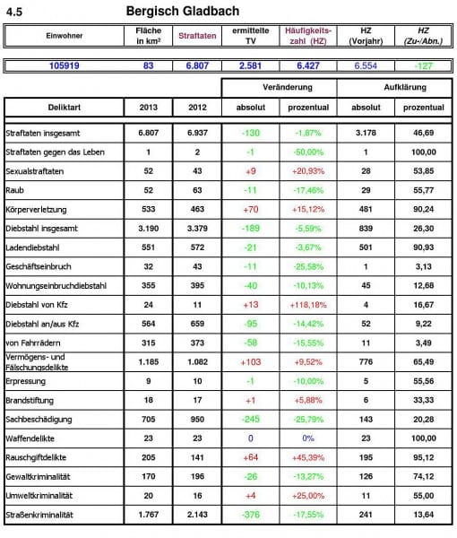 Details der Kriminalitätsentwicklung in Bergisch Gladbach.