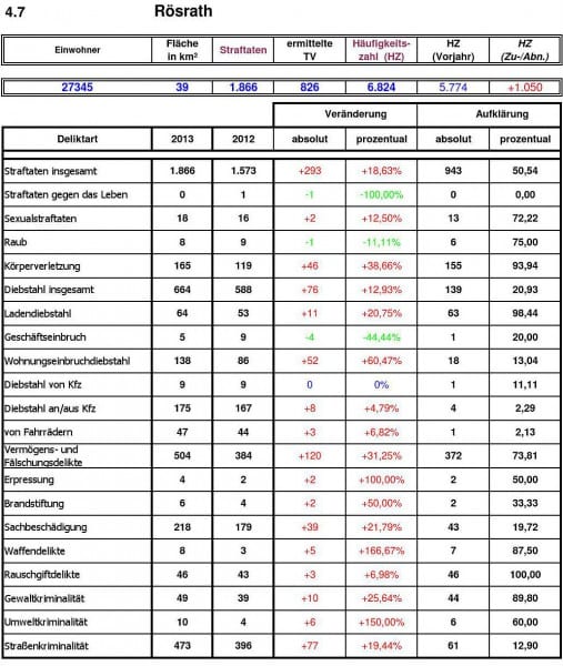 Kriminalitätstrend in Rösrath im Detail