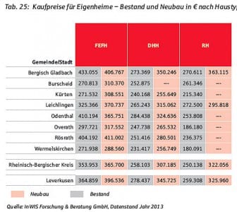 Kaufpreise für Eigenheime