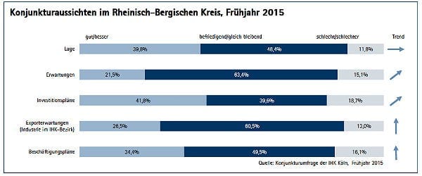 IHK Konjunktur RheinBerg 1 2015 600