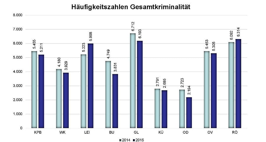 Kriminalitätsstatistik Rheinisch-Bergischer Kreis 2015