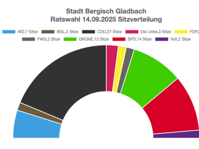 Bergisch Gladbachs Stadtrat zersplittert